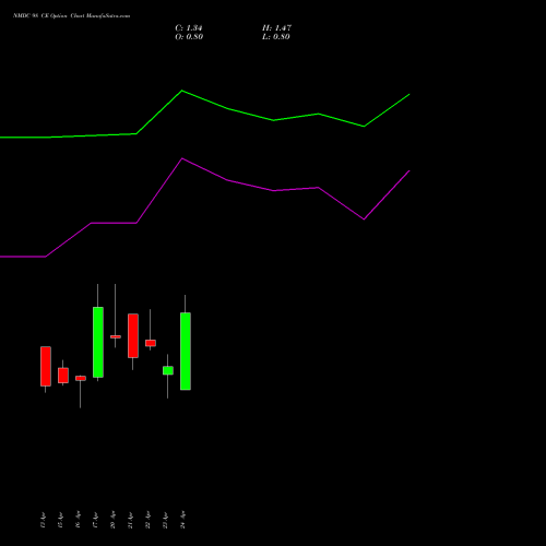 NMDC 98 CE (CALL) 26 May 2026 options price chart analysis NMDC Limited 
