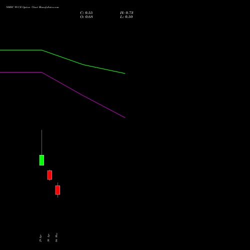 NMDC 99 CE (CALL) 26 May 2026 options price chart analysis NMDC Limited 