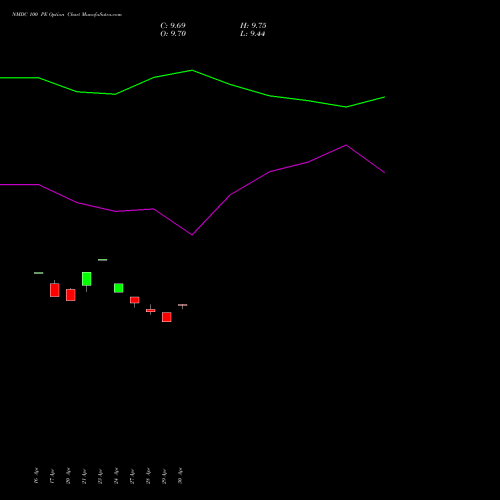 NMDC 100 PE (PUT) 26 May 2026 options price chart analysis NMDC Limited 