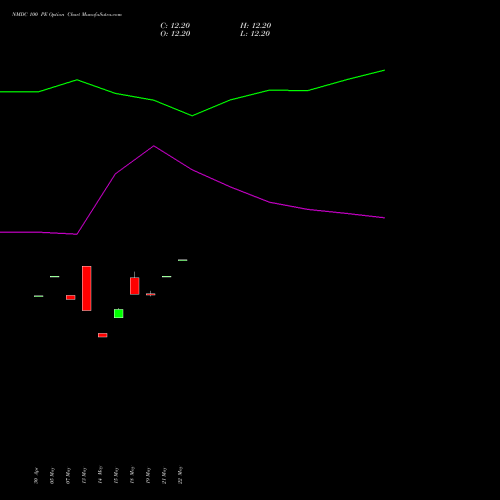 NMDC 100 PE (PUT) 30 June 2026 options price chart analysis NMDC Limited 