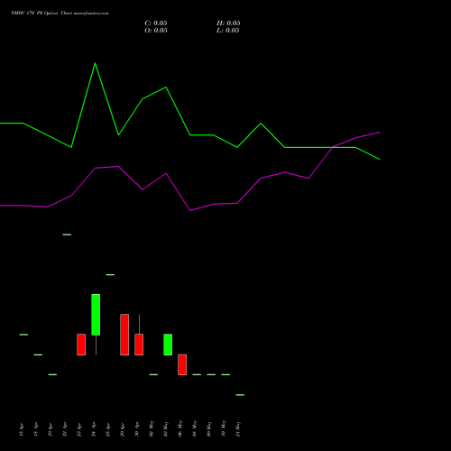 NMDC 170 PE PUT indicators chart analysis NMDC Limited options price chart strike 170 PUT