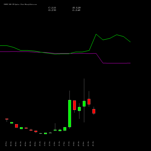 NMDC 200 PE PUT indicators chart analysis NMDC Limited options price chart strike 200 PUT