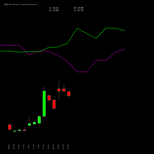 NMDC 230 PE PUT indicators chart analysis NMDC Limited options price chart strike 230 PUT