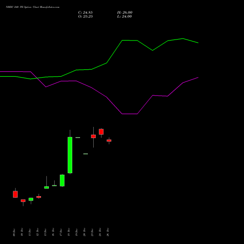 NMDC 240 PE PUT indicators chart analysis NMDC Limited options price chart strike 240 PUT