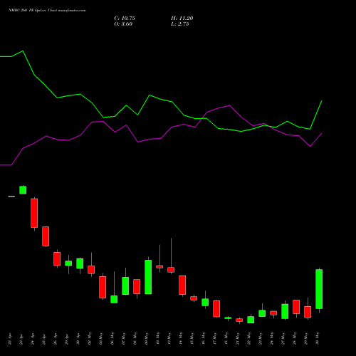 NMDC 260 PE PUT indicators chart analysis NMDC Limited options price chart strike 260 PUT