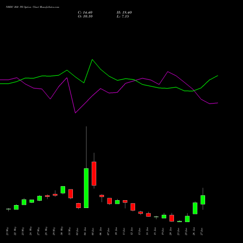 NMDC 260 PE PUT indicators chart analysis NMDC Limited options price chart strike 260 PUT