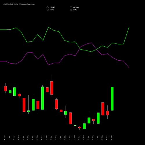 NMDC 265 PE PUT indicators chart analysis NMDC Limited options price chart strike 265 PUT