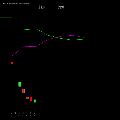 NMDC 56 PE PUT indicators chart analysis NMDC Limited options price chart strike 56 PUT