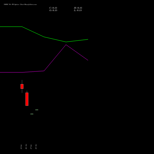 NMDC 56 PE (PUT) 23 November 2026 options price chart analysis NMDC Limited 
