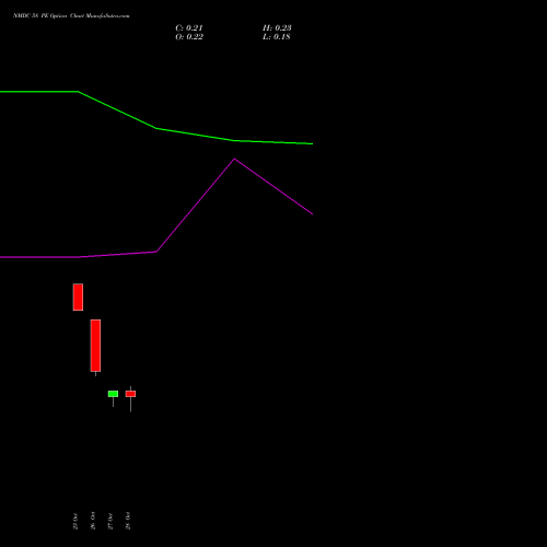 NMDC 58 PE (PUT) 23 November 2026 options price chart analysis NMDC Limited 