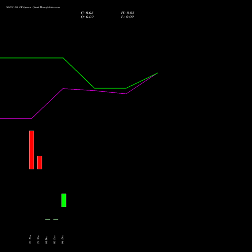 Live NMDC 60 PE (PUT) 30 December 2025 options price chart analysis NMDC Limited 