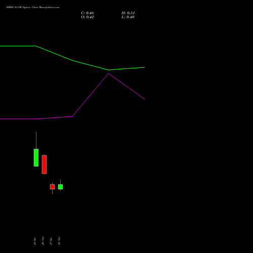NMDC 61 PE (PUT) 23 November 2026 options price chart analysis NMDC Limited 