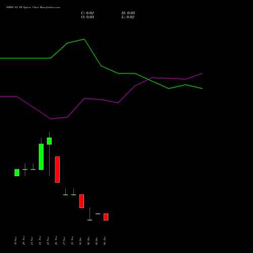 Live NMDC 62 PE (PUT) 30 December 2025 options price chart analysis NMDC Limited 