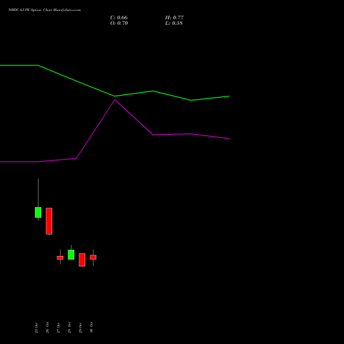 NMDC 63 PE (PUT) 23 November 2026 options price chart analysis NMDC Limited 