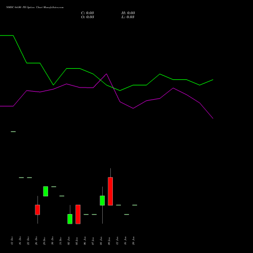 NMDC 64.00 PE (PUT) 27 January 2026 options price chart analysis NMDC Limited 