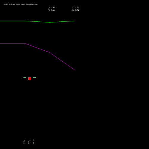 NMDC 64.00 PE (PUT) 24 February 2026 options price chart analysis NMDC Limited 