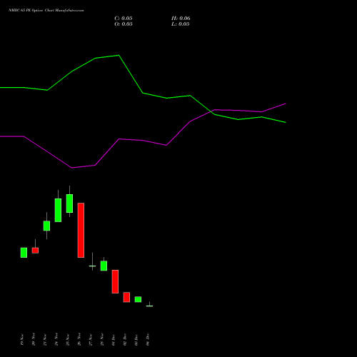 Live NMDC 65 PE (PUT) 30 December 2025 options price chart analysis NMDC Limited 