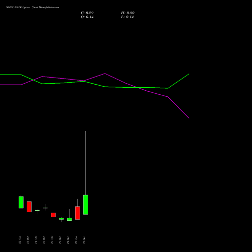NMDC 65 PE (PUT) 27 October 2026 options price chart analysis NMDC Limited 