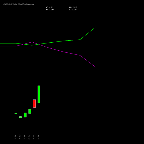 NMDC 65 PE (PUT) 23 November 2026 options price chart analysis NMDC Limited 