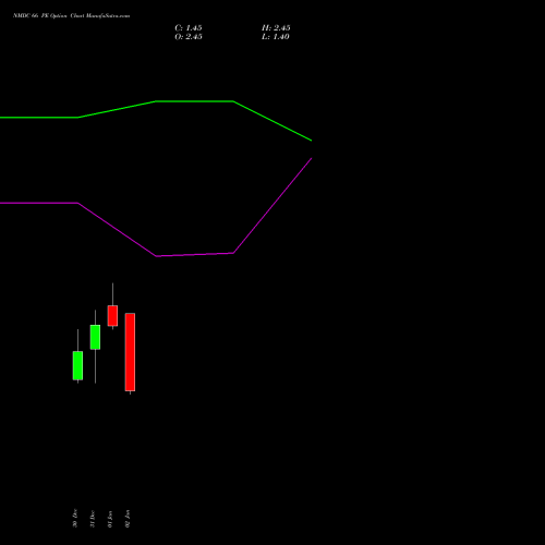 NMDC 66 PE PUT indicators chart analysis NMDC Limited options price chart strike 66 PUT