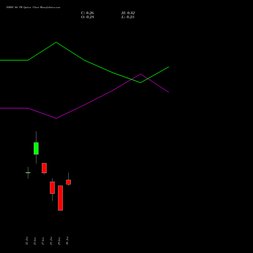 NMDC 66 PE (PUT) 24 February 2026 options price chart analysis NMDC Limited 