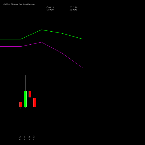 NMDC 66 PE (PUT) 27 October 2026 options price chart analysis NMDC Limited 