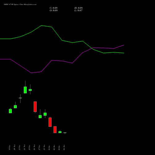 Live NMDC 67 PE (PUT) 30 December 2025 options price chart analysis NMDC Limited 
