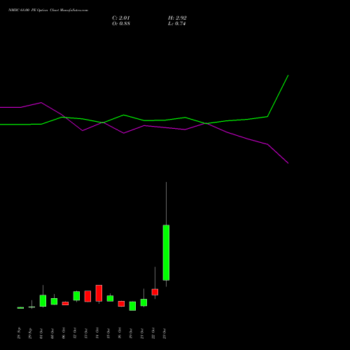 NMDC 68.00 PE (PUT) 27 October 2026 options price chart analysis NMDC Limited 