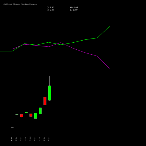 NMDC 68.00 PE (PUT) 23 November 2026 options price chart analysis NMDC Limited 
