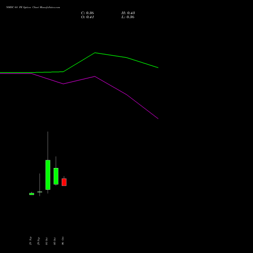 NMDC 68 PE (PUT) 27 October 2026 options price chart analysis NMDC Limited 