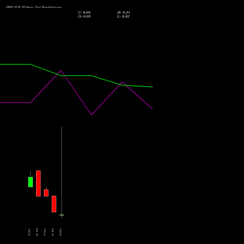 NMDC 69.50 PE (PUT) 24 February 2026 options price chart analysis NMDC Limited 