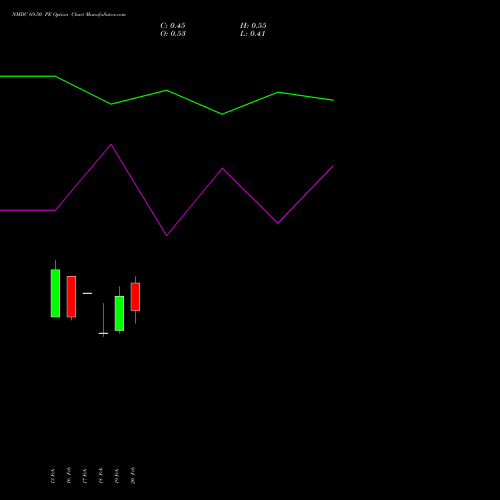 NMDC 69.50 PE (PUT) 30 March 2026 options price chart analysis NMDC Limited 