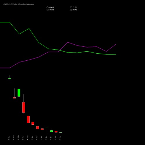 NMDC 69 PE (PUT) 28 April 2026 options price chart analysis NMDC Limited 
