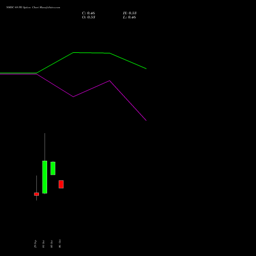 NMDC 69 PE (PUT) 27 October 2026 options price chart analysis NMDC Limited 