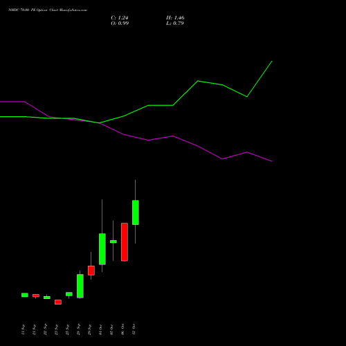 NMDC 70.00 PE (PUT) 27 October 2026 options price chart analysis NMDC Limited 