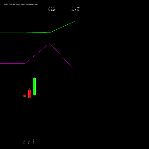 NMDC 70.00 PE (PUT) 23 November 2026 options price chart analysis NMDC Limited 
