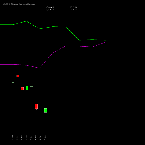 Live NMDC 70 PE (PUT) 27 January 2026 options price chart analysis NMDC Limited 