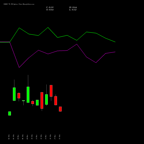 NMDC 70 PE (PUT) 28 April 2026 options price chart analysis NMDC Limited 