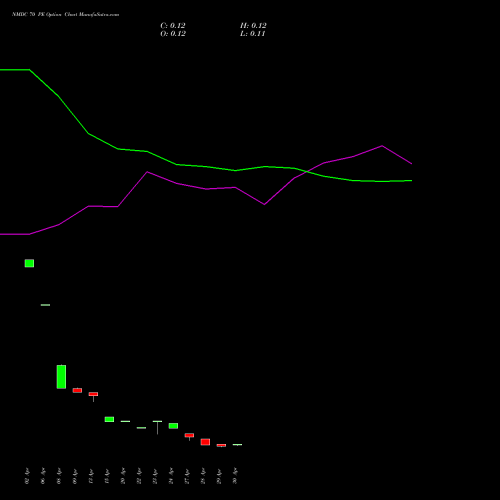 NMDC 70 PE (PUT) 26 May 2026 options price chart analysis NMDC Limited 