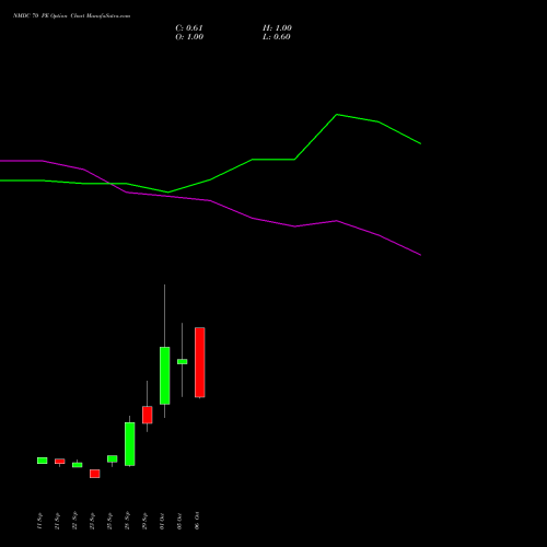 NMDC 70 PE (PUT) 27 October 2026 options price chart analysis NMDC Limited 