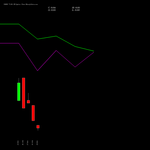 NMDC 71.50 PE (PUT) 24 February 2026 options price chart analysis NMDC Limited 