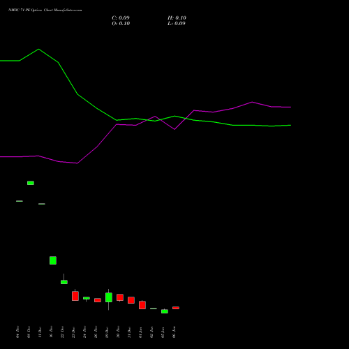 NMDC 71 PE (PUT) 27 January 2026 options price chart analysis NMDC Limited 