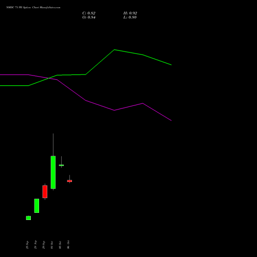 NMDC 71 PE (PUT) 27 October 2026 options price chart analysis NMDC Limited 