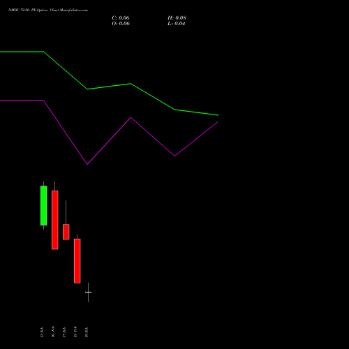 NMDC 72.50 PE (PUT) 24 February 2026 options price chart analysis NMDC Limited 