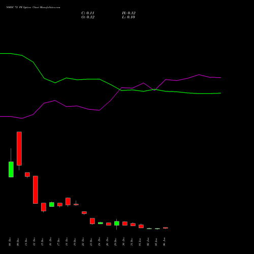 NMDC 72 PE (PUT) 27 January 2026 options price chart analysis NMDC Limited 