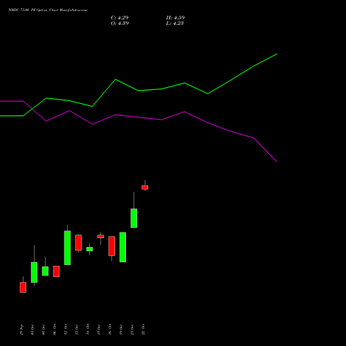 NMDC 73.00 PE (PUT) 27 October 2026 options price chart analysis NMDC Limited 