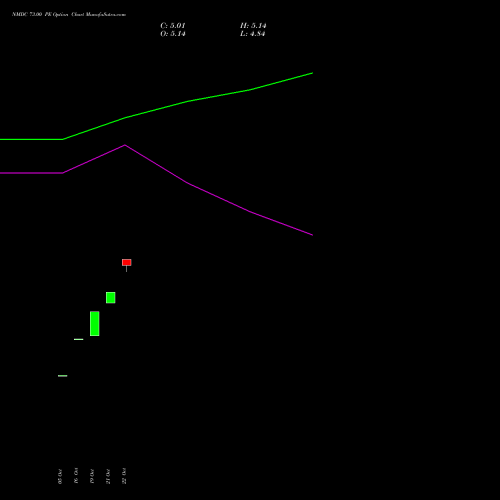 NMDC 73.00 PE (PUT) 23 November 2026 options price chart analysis NMDC Limited 