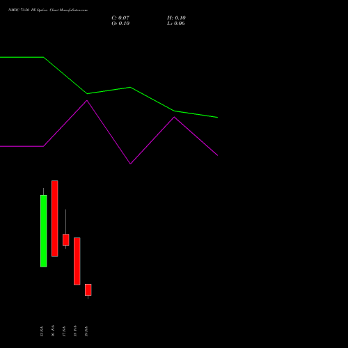 NMDC 73.50 PE (PUT) 24 February 2026 options price chart analysis NMDC Limited 