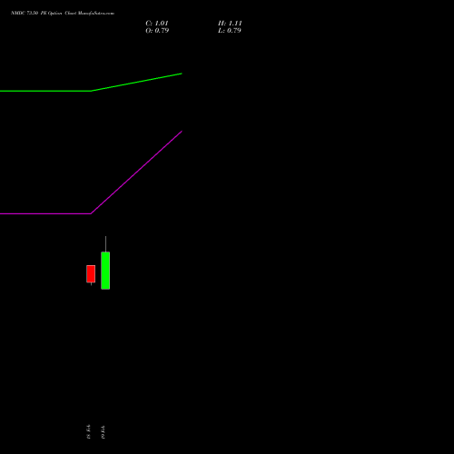 NMDC 73.50 PE (PUT) 30 March 2026 options price chart analysis NMDC Limited 