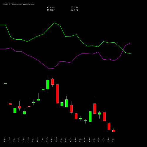 Live NMDC 73 PE (PUT) 30 December 2025 options price chart analysis NMDC Limited 